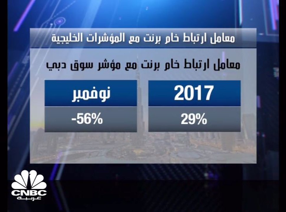 تداولات حمراء للأسواق الخليجية ومؤشر دبي يكسر مستوى الـ 3400 نقطة للمرة الأولى في أكثر من 5 أشهر
