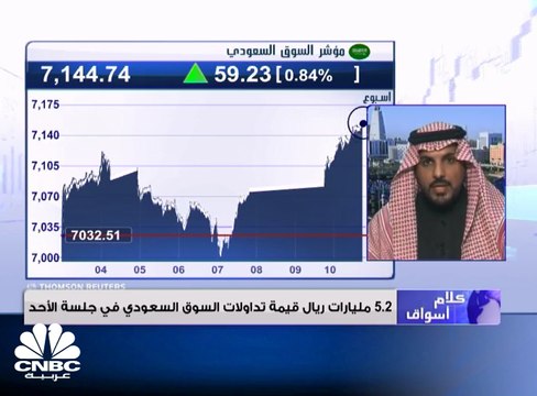 مؤشر سوق الأسهم السعودية يغلق مرتفعًا عند مستوى 7144.74 نقطة