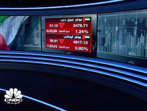 معظم المؤشرات الخليجية في المربع الأحمر في جلسة مطلع الأسبوع، وسوق دبي المالي يتخلى عن مستويات 2,500 نقطة بضغط من قطاعي البنوك والعقار