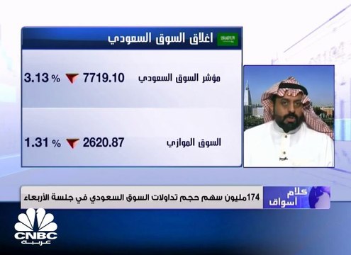 السوق السعودي يغلق منخفضاً عند 7719 نقطة وبتداولات بلغت أكثر من 3.9 مليار ريال