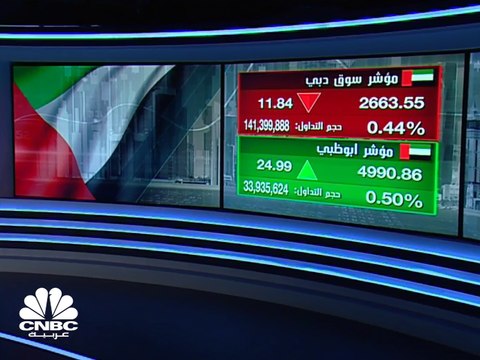 جني أرباح في سوق دبي المالي بعد 4 جلسات متتالية من الارتفاعات والقطاع العقاري يضغط على المؤشر