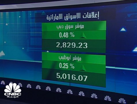 تباين أداء المؤشرات الخليجية في جلسة الأربعاء، والمؤشر القطري يفقد مستويات 10,300 بضغط من عمليات جني أرباح واسعة على أسهم المصارف