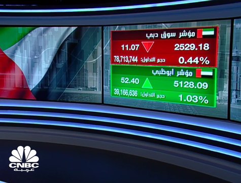 استمرار المسار الصاعد لسهم GFH للأسبوع الثاني على التوالي في كل من بورصة دبي والبحرين
