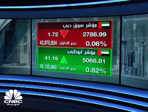 بنك أبوظبي الأول واتصالات يدعمان سوق ابوظبي، وإعمار ودبي الإسلامي يستحوذان على القسم الأكبر من تداولات سوق دبي المالي