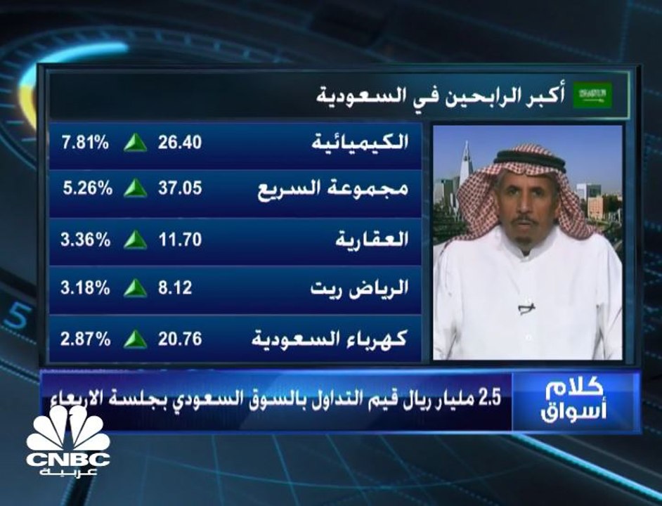 السوق السعودي يغلق على ارتفاع بـ 0.65% وبقيم تد...