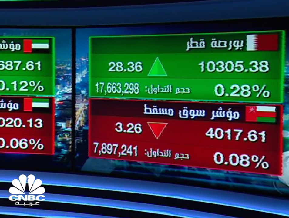 مؤشر الكويت الأول يواصل الارتفاعات و يتصدر قائم...
