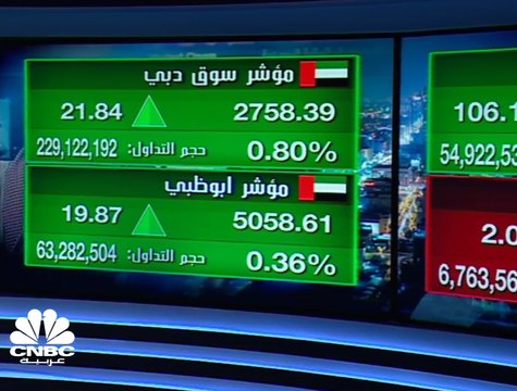مؤشر سوق دبي المالي يرتفع للجلسة السادسة على التوالي بدعم من قياديات البنوك والعقار