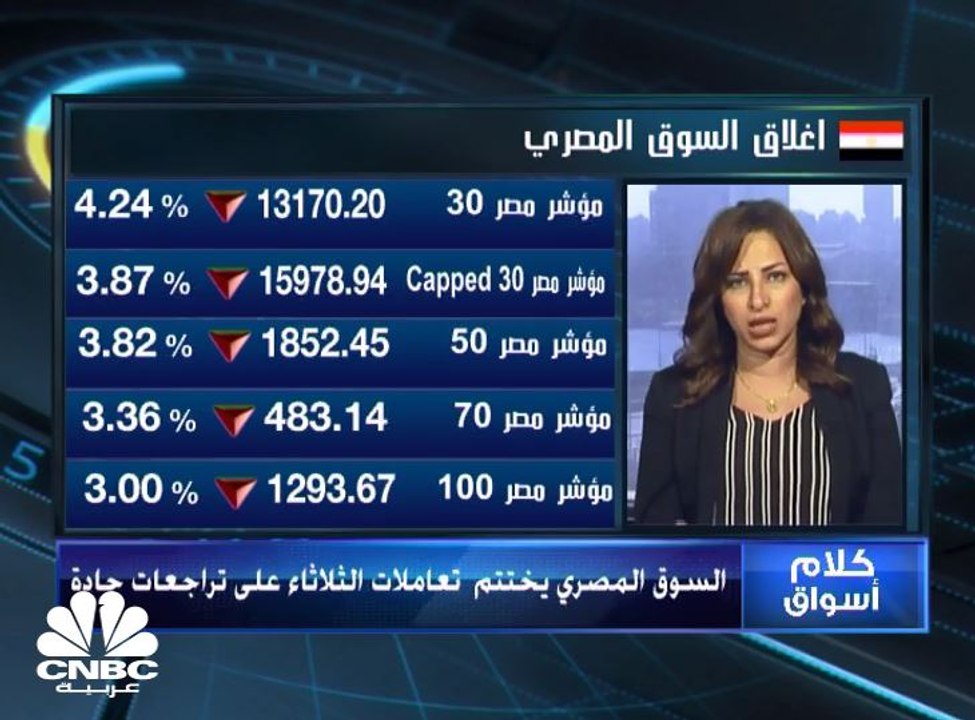 للجلسة الثامنة على التوالي .. مؤشر EGX30 ينهي جلسة الثلاثاء متراجعا بـ 4.24%