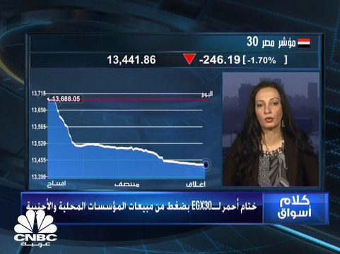 EGX30 يهبط بأسرع وتيرة يومية منذ يناير وخسائر السبعيني متساوي الأوزان تتجاوز 3%