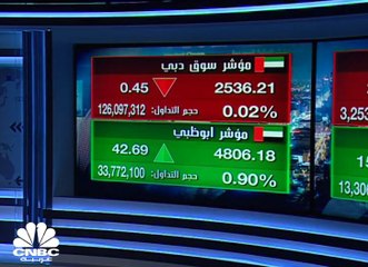 بورصة قطر تلحق بركب الارتفاعات في الأسواق المحلية والعالمية وترتفع بأحجام وقيم تداولات متوسطة