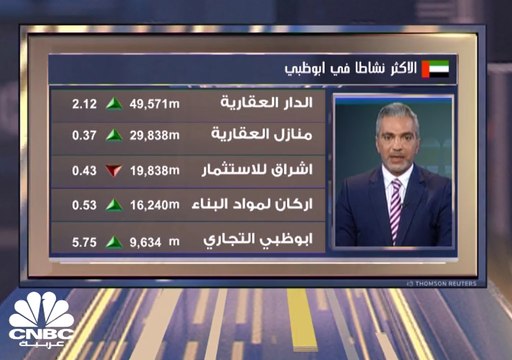 - عمليات جني أرباح في سوق دبي المالي .. بعد ارتفاعات لثماني جلسات متتالية و سهم GFH يرتفع بأكثر من 2% إثر تسوية المنازعات لصالح المجموعة