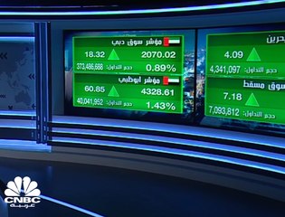 مؤشر سوق أبوظبي يتجاوز مستوى 4,300 نقطة بدعم من قطاع البنوك ومؤشر دبي يستهدف 2,100 نقطة