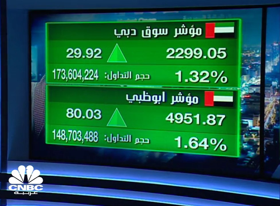 الأسواق الإماراتية تواصل صعودها للجلسة الثانية على التوالي ومؤشر أبوظبي يغلق عند أعلى مستوى له في نحو 9 أشهر