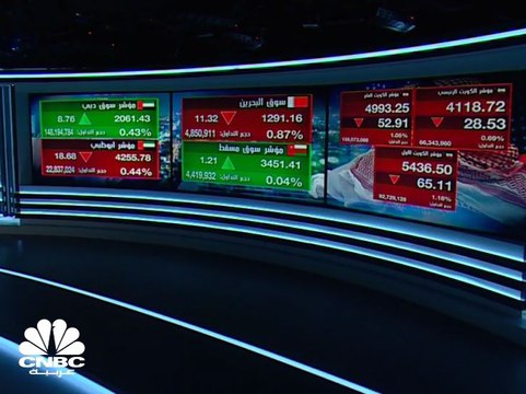 تباين في أداء المؤشرات الإماراتية في أولى جلسات الأسبوع، والضغوط البيعية تتواصل في بورصة الكويت