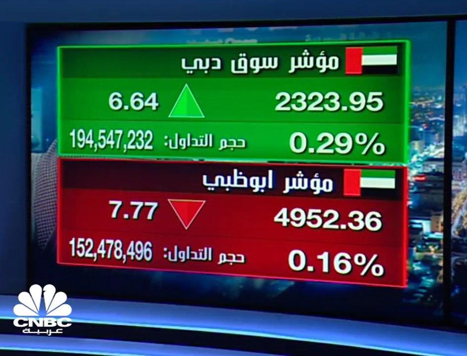 مؤشر أبوظبي يتراجع بعد 7 جلسات متتالية من الارت...