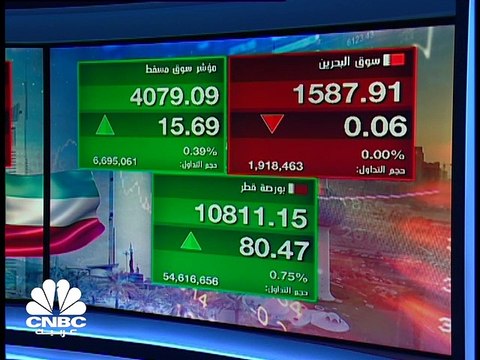 مؤشر سوق أبوظبي يقترب من مستويات الـ 7000 نقطة للمرة الأولى في تاريخه ومؤشر بورصة قطر يرتفع للأسبوع الثالث على التوالي
