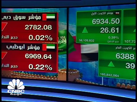 مؤشر سوق دبي يتراجع للجلسة الرابعة على التوالي ومؤشر بورصة قطر يرتفع لأعلى مستوياته في نحو شهرين