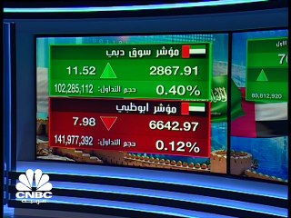 سهم إعمار العقارية يسجل أعلى إغلاق له في 17 شهرا و مؤشر بورصة الكويت يصعد للجلسة التاسعة على التوالي  