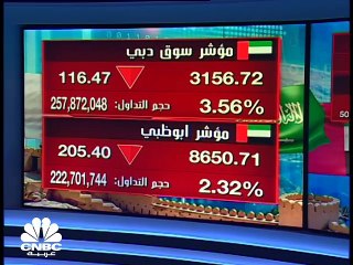مؤشر أبوظبي يسجل أسوأ أداء يومي في 19 شهرا
