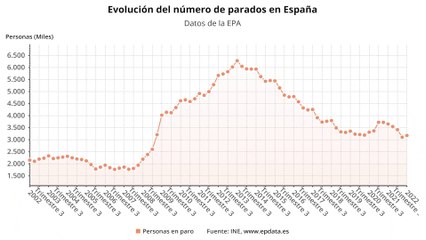El paro sube en 70.900 personas hasta marzo