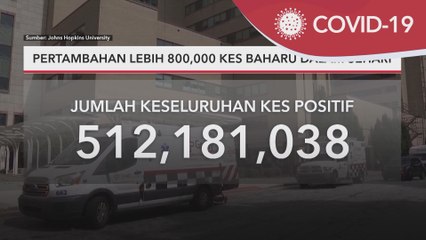 COVID-19 Global | Pertambahan lebih 800,000 kes baharu dalam sehari