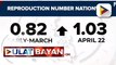 DOH: Reproduction rate ng COVID-19 sa bansa, tumaas; NCR, itinuturing pa ring low risk sa COVID-19