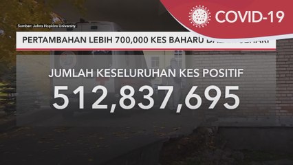 COVID-19 Global | Pertambahan lebih 700,000 kes baharu dalam sehari