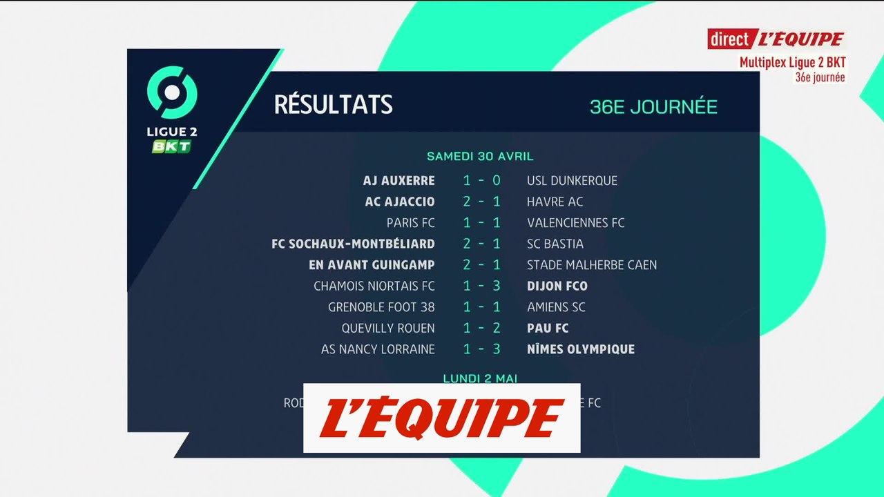 Ajaccio s'impose, le PFC ne peut plus accrocher la montée directe - Foot - L2 - 36e j.