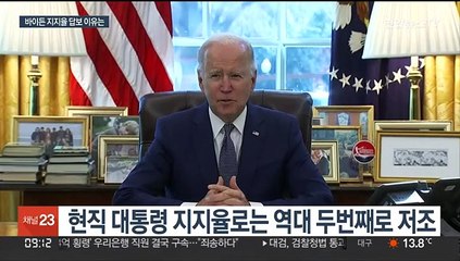 '재선 의지' 바이든, 지지율 돌파구 안보여…경제가 발목