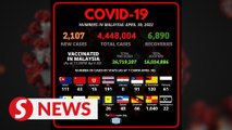 Malaysia reports 2,107 new Covid-19 cases, 6,890 more patients recovered