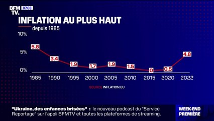 L'inflation poursuit sa hausse et impacte la consommation des Français