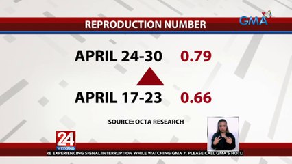 1-week growth rate ng COVID sa NCR, tumaas nang 7% | 24 Oras Weekend