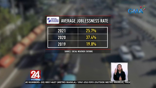 SWS SURVEY: 11 milyong pilipino sa labor force ang walang trabaho | 24 Oras Weekend