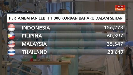 COVID-19 Global | Pertambahan lebih 1,000 korban baharu dalam sehari