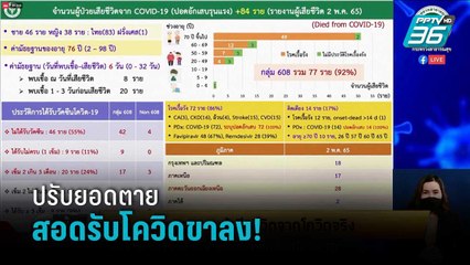 โควิดขาลง! สธ. ยันต้องปรับวิธีการนับยอดผู้เสียชีวิตแบบใหม่  | เข้มข่าวเย็น