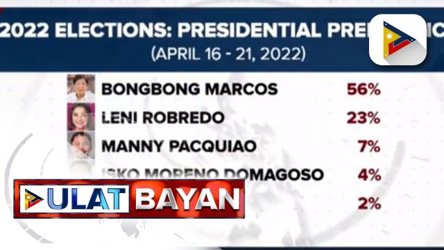 BBM-Sara tandem, nangunguna sa Pulse Asia survey