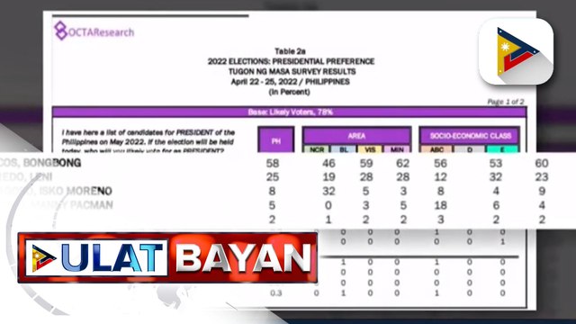 BBM-Sara Uniteam, muling nanguna sa survey ng OCTA Research