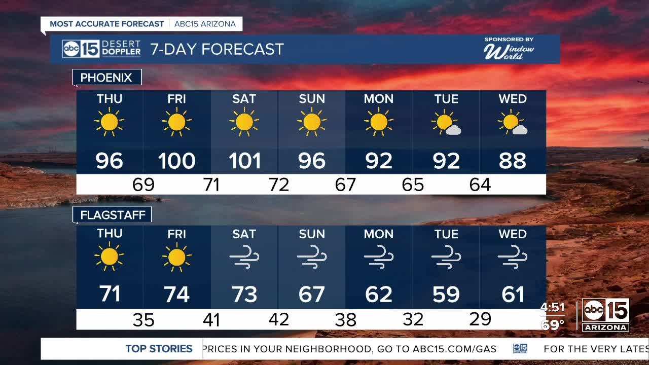 Are the first 100s of the year finally almost h...