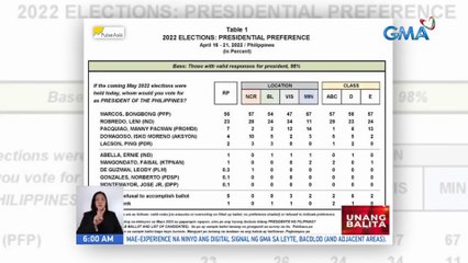 Eleksyon 2022: Latest Pulse Asia survey | UB