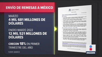 México recibió durante marzo 4 mil 981 MDD en remesas