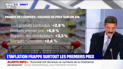 Avec 6,6% de hausse sur un an, l'inflation frappe surtout les produits premiers prix
