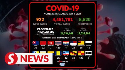 Covid-19: Cases drop below 1,000 mark, nationwide ICU bed usage at 54.2pc