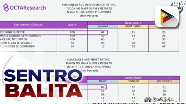 Pres. Duterte, muling nakakuha ng mataas na awareness and performance rating batay sa survey ng OCTA Research group