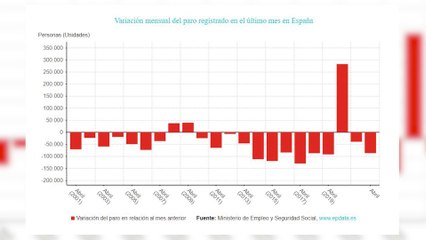 El paro baja en 86.260 personas en abril y los contratos fijos se cuadruplican