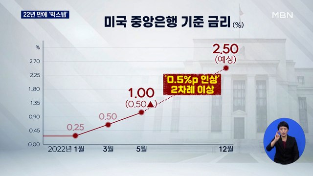 미 연준, 0.5%p 인상 '빅스텝' 단행…최악의 물가 잡기