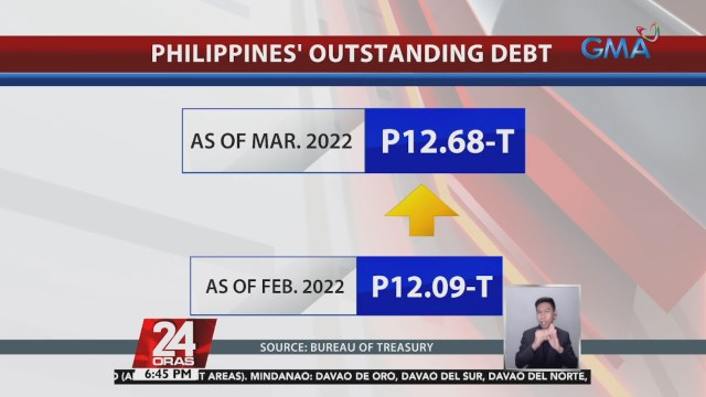Lumobo na sa P12.68-T ang utang ng Pilipinas sa pagtatapos ng Marso, ayon sa Bureau of Treasury | 24 Oras