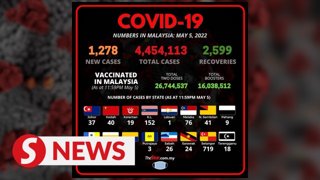 Covid-19: Slight uptick in daily cases with 1,278 new infections detected on May 5
