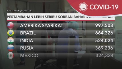 COVID-19 Global | Pertambahan lebih seribu korban baharu dalam sehari