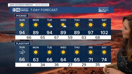 Warm Mother's Day but temps will cool down this week
