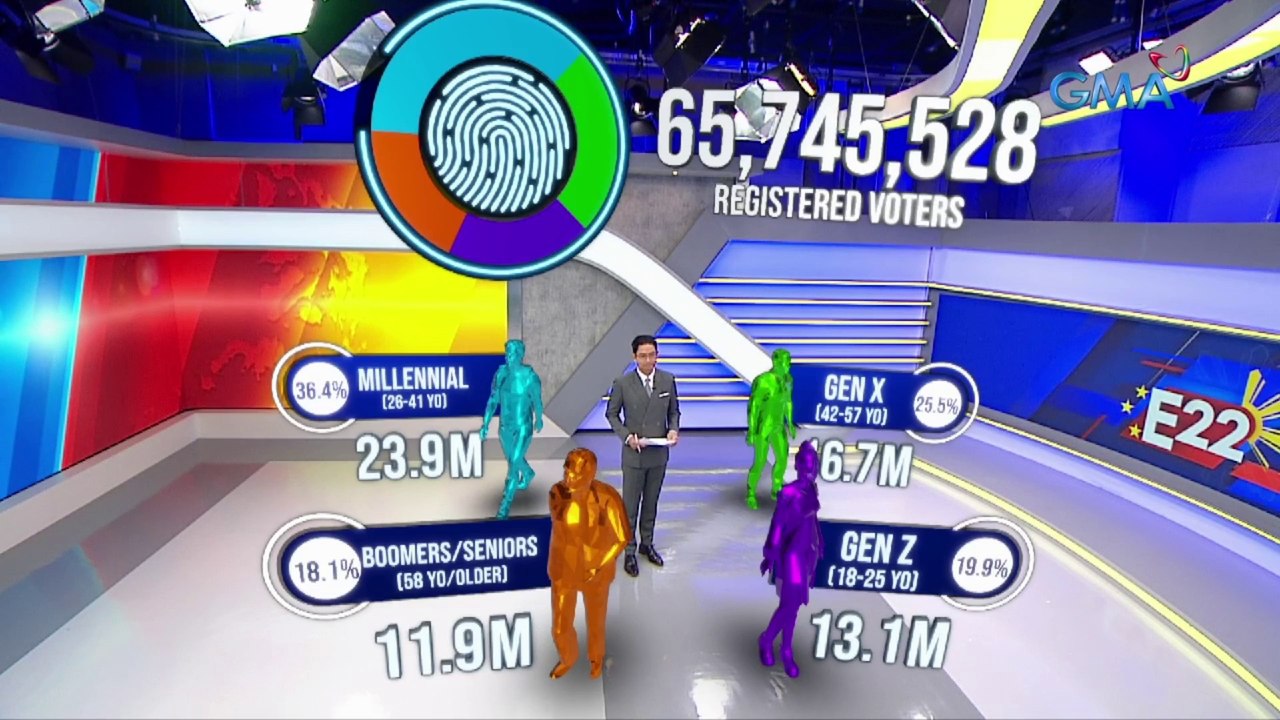 Millennials, pinakamaraming bilang ng mga botante | Eleksyon 2022